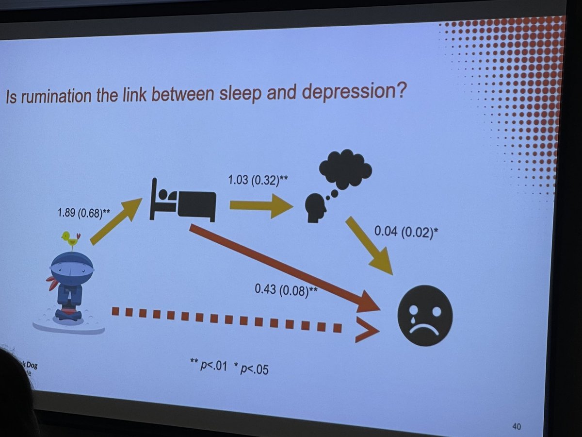 MTeesson's tweet photo. Sleep interventions as a promising treatment for depression .. interesting role of rumination.. if you lie awake at night .. more time to ruminate .. ⁦@blackdoginst⁩ ⁦@SophieH_Li⁩ ⁦@jenlhudson⁩ ⁦@TheMatilda_USyd⁩ https://t.co/ejegRxv83b