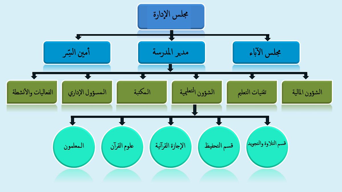 nmod_smd's tweet photo. الهيكل التنظيمي لمدرسة سمد الشأن النموذجية لتعليم القرآن https://t.co/I10f4cOa7X