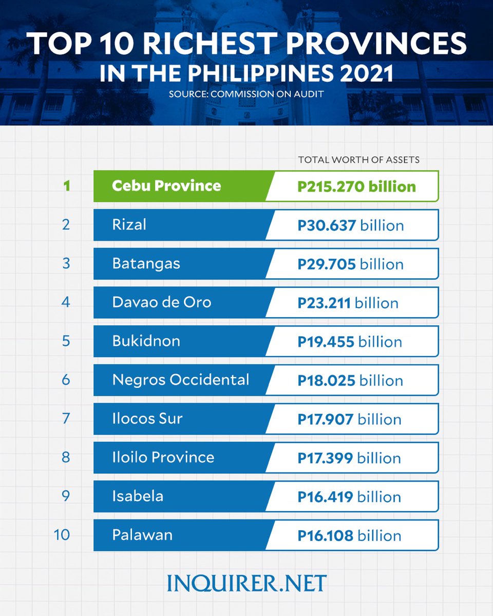 Inquirer on Twitter "Cebu province led the list of richest provincial
