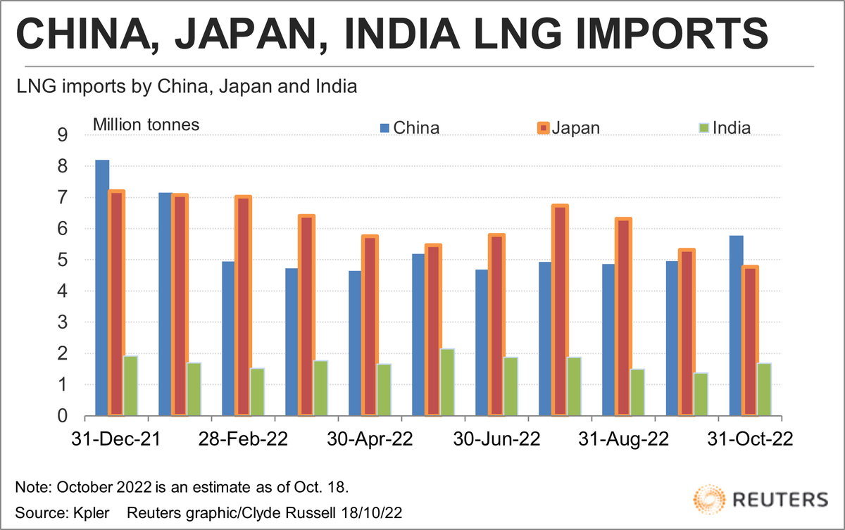 ClydeCommods's tweet photo. China’s reported decision to stop reselling #LNG cargoes, mainly to Europe, will tighten the market slightly. But it’s likely #China will still import less this winter given spot prices remain high and inventories are sufficient. #ONGT #natgas #energy https://t.co/P20Py1jOPc https://t.co/kLoZgSFef6
