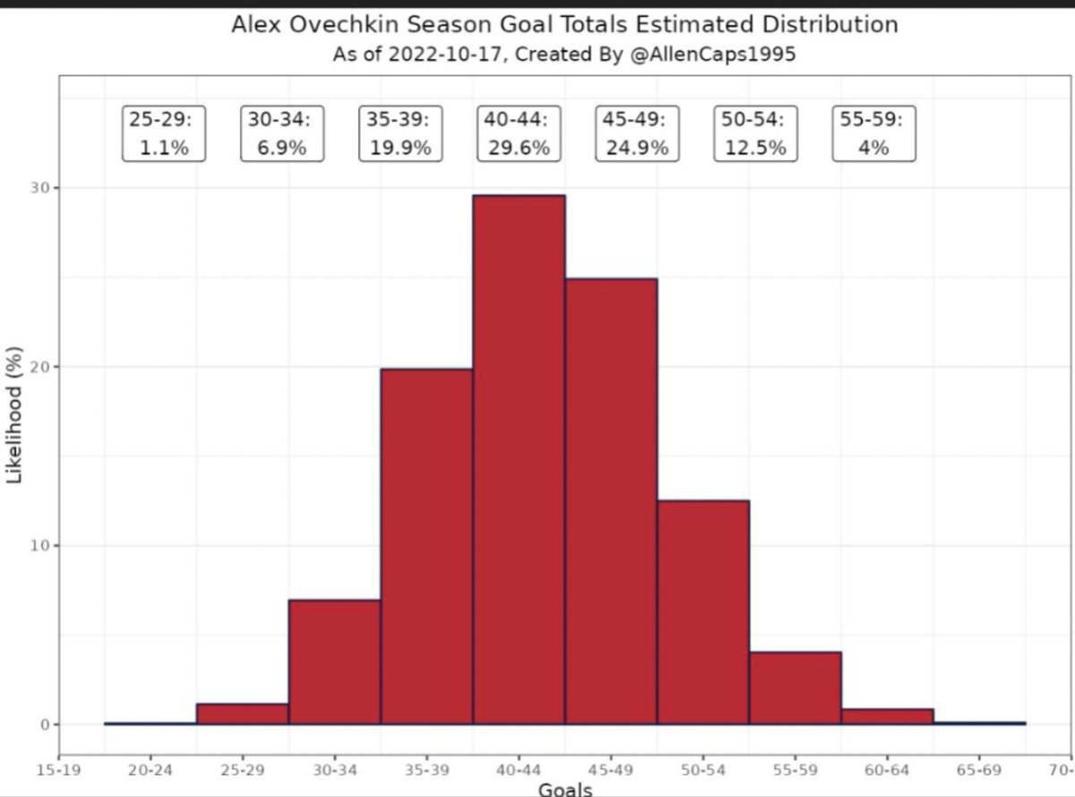 AllenCaps1995's tweet photo. Projecting 43.5 goals this season for Ovi.

#ALLCAPS #OviTracker @ChirpinDMV https://t.co/qCNDwuzcdy