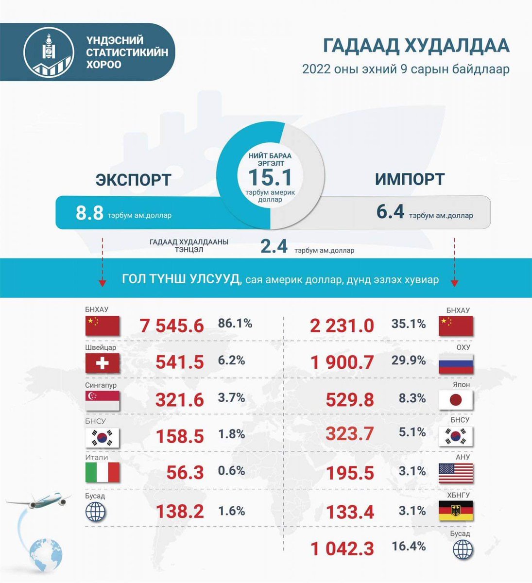 Үндэсний статистикийн хороо: Монгол Улс 2022 оны эхний есөн сард нийт 150 гаруй улстай худалдаа хийжээ. 
Гадаад худалдааны нийт бараа эргэлт 15.1 тэрбум ам.доллар, үүнээс экспорт 8.8 тэрбум ам.доллар, импорт 6.4 тэрбум ам.доллар байна. Гол түнш улсуудыг жагсаалтаас харна уу.