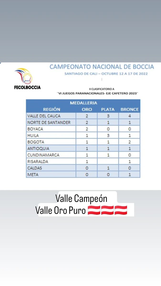 Finalizó él campeonato nacional prejuegos
Valle Oro Puro Campeón 🇦🇹🇦🇹🇦🇹
<a href="/Indervalle/">Indervalle</a>