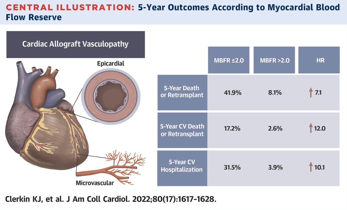 Clerkin et al. Many years of study, now practice altering. PET with CFR over angiogram/IVUS predicts CAV events @NYPCUCVI <a href="/utswheart/">UTSW Heart</a> <a href="/VeliKTopkaraMD/">Veli Topkara</a> <a href="/laurentrubymd/">Lauren K. Truby</a> <a href="/josephahill/">Joseph hill</a> <a href="/MarkDrazner/">Mark Drazner</a> <a href="/vgzmd/">Vlad Zaha</a>   jacc.org/doi/10.1016/j.…