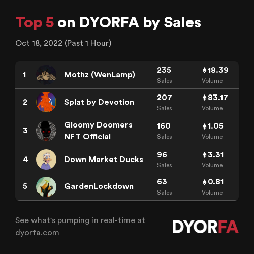 DYORForAlpha's tweet photo. Congratulations to the Top 5 projects by sales across @opensea, @LooksRare and @the_x2y2 over the past 1 hour 🚀👀

1. #Mothz(WenLamp)
2. #SplatbyDevotion
3. @GLOOMYDOOMERS
4. @DownMarketDucks
5. @glnft_eth

Data: https://t.co/EeJNIzmy5L https://t.co/yZ0HOBNwsM