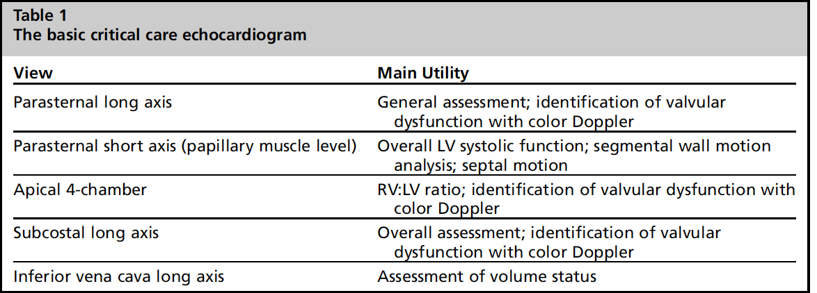 IM_Crit_'s tweet photo. This nice review (https://t.co/HPyKuF7FWU) by @Yonatan_G_MD and @Dockorkydo summarizes nicely the views included in a basic and advanced critical care echo exam: https://t.co/cztcqEW90i