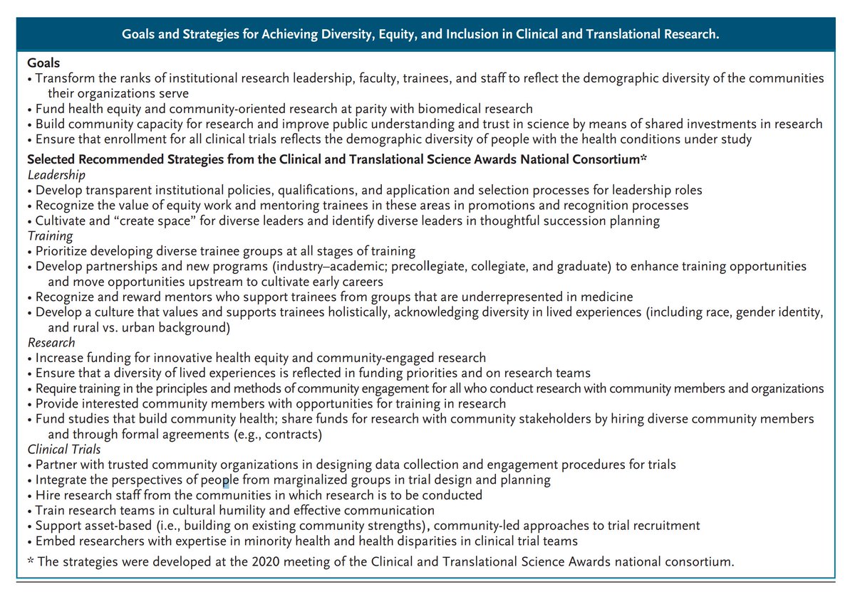 'Combating Structural Inequities — Diversity, Equity, and Inclusion in Clinical and Translational Research' ~ Dr @EbonyBoulware, new Dean of @WakeForestMed & Chief Science Officer, @AtriumHealth ✅nejm.org/doi/full/10.10…