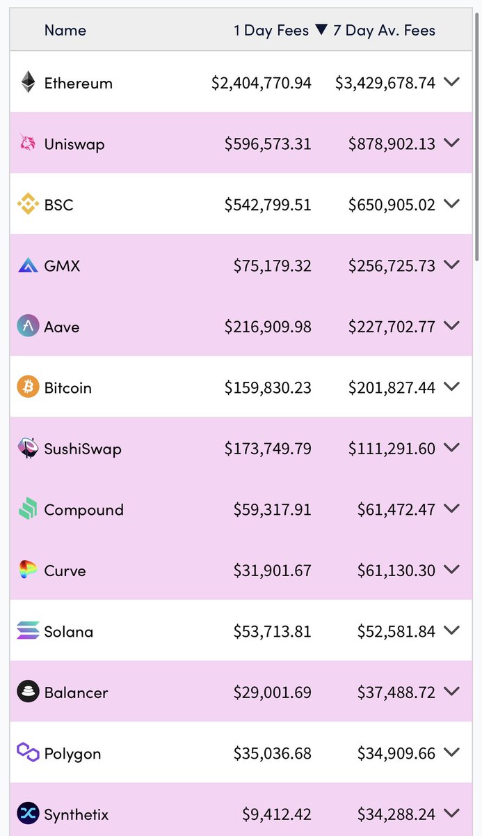 熊市里项目收入的排行榜(过去7天日均榜)。能捕获收入实属不易。