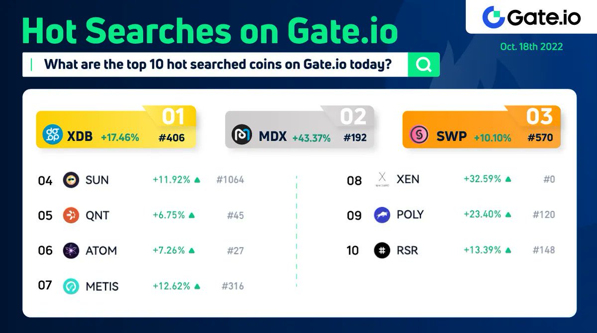 Gate's tweet photo. 🔥 https://t.co/8kWqgDWNXb Hot Searches (October 18)
What are today's trending coins on #Gateio?

🔎#XDB $MDX $SWP $SUN $QNT $ATOM $METIS $XEN $POLY $RSR

 📩 Subscribe here for more updates: 
https://t.co/CztCE3EUeH

#1000xgems #CryptoNews #cryptotrading https://t.co/JqKdBNtyzI