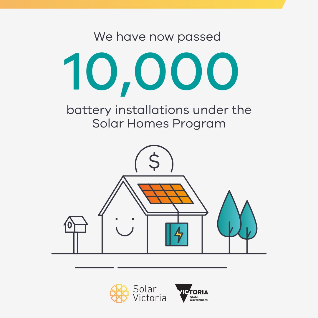 SolarVictoriaAU's tweet photo. 🔋 #SolarMilestone: More than 10,000 solar batteries have been installed under the #SolarHomes Program! If you're considering a #battery to top up your #solar savings, learn about how they work in our guide, plus see if you're eligible for a $2,950 rebate: https://t.co/ULuzrY3AqA https://t.co/YBNmsDDEgp