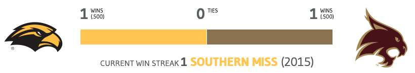 Winsipedia's tweet photo. This will be the third matchup between Southern Miss and Texas State and the first matchup since 2015.
Texas State is looking for their first home win in the series.
#SMTTT #PUSH #USMvsTXST
https://t.co/vHv29C1iSf https://t.co/zjroEpOrn2