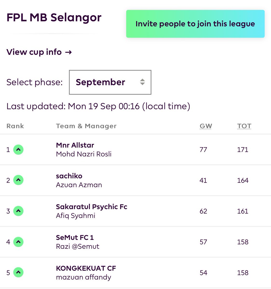 Juara FPL MB Selangor bagi bulan September jatuh kepada Mnr Allstar. Tahniah. DM admin untuk tuntutan hadiah.