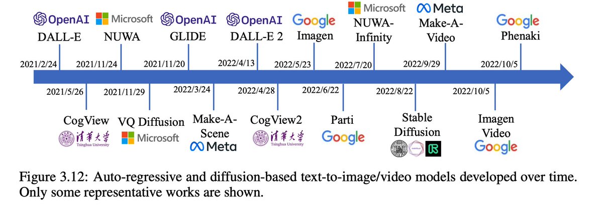 Vision-Language Pre-training:
Basics, Recent Advances, and Future Trends
arxiv.org/abs/2210.09263
microsoftから、CVPR2022のチュートリアルを基に書かれたvision&languageの事前学習に関する大規模なsurvey資料
最高では