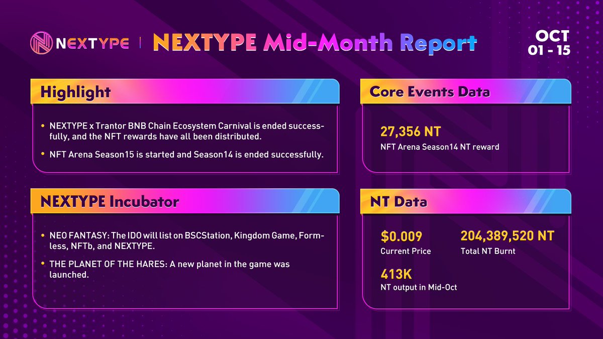 NEXTYPE1's tweet photo. 📢NEXTYPE Mid-Month Report (Oct 1-15)

🌟NEXTYPE x @TrantorDAO BNB Chain Ecosystem Carnival is ended successfully.
🌟#NFTArena Season15 is started and Season14 is ended successfully.

🌟Details: https://t.co/AR1FXawBaS https://t.co/bkDffUcNOO