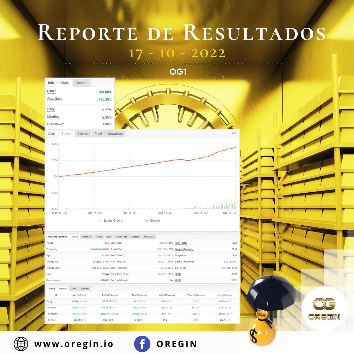 NearFutureToken's tweet photo. Resultados Mayo 10, 2022 - Octubre 17, 2022 en la Cuenta OG1 Miembros Goldchain Galaxy &amp; Near Future Tokens.

Obtén los Near Future Tokens sin la necesidad de una membresía Goldchain Galaxy con el potencial de brindar un beneficio cada semana en tokens.

#finanzas #NFT https://t.co/34ad3gJ58F