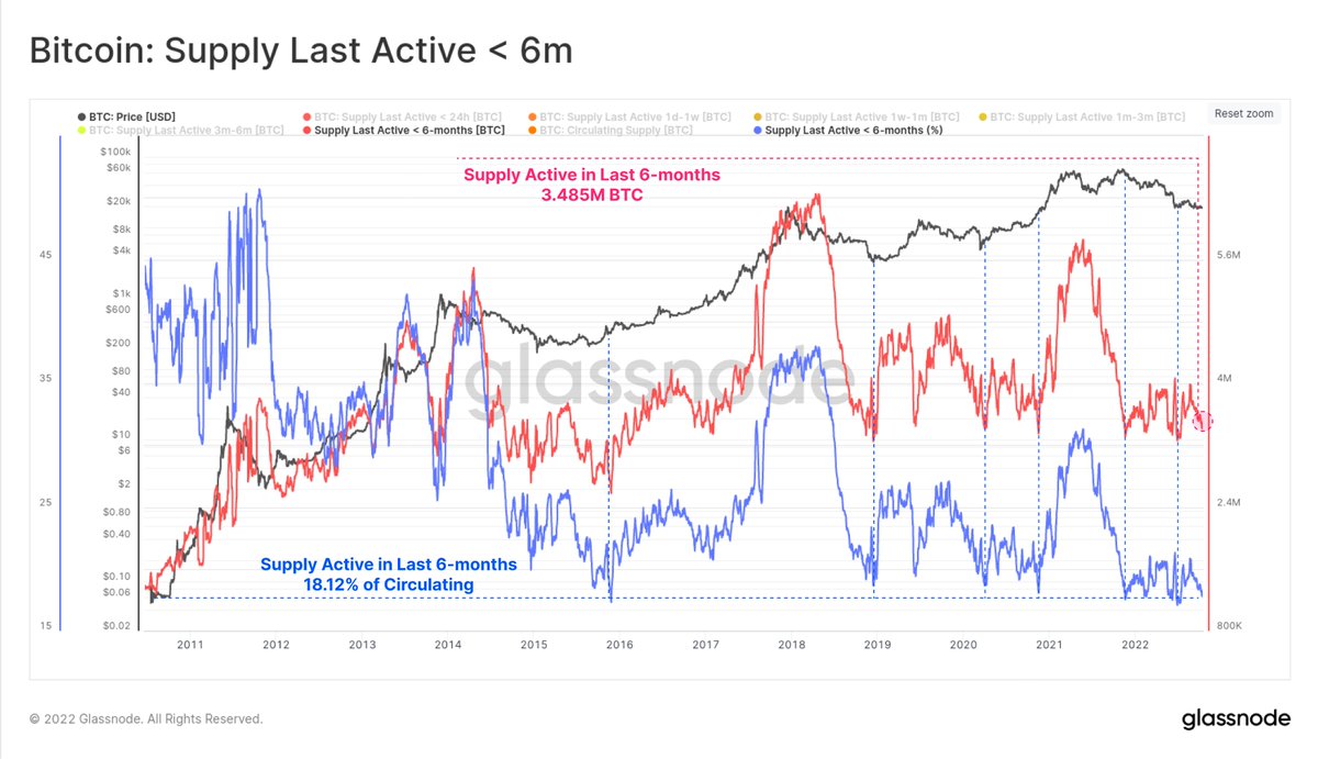 Bitcoin supply that was moved in the last 6-months is approaching  all-time-lows, currently at 18.12% of circulating supply (3.485M $BTC).  Historically, very low volumes of mobile supply typically occur after  prolonged bear