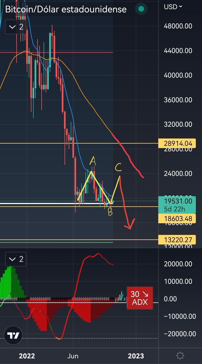 RolasMoon's tweet image. Gráfico semanal (6 a 10 semanas) #BTC
La realidad es que vamos pésimo en el desarrollo del precio; todo parece indicar que tendremos un ABC de continuación bajista.
A lo mucho rebotamos a 26/25k para luego volver a caer y visitar nuevos mínimos.