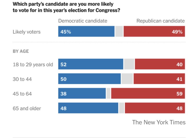 Why are Gen-Xers, uniquely among the age groups, so strongly Republican and weakly Democratic? BTW, this new @nytimes poll is not unique in showing this.