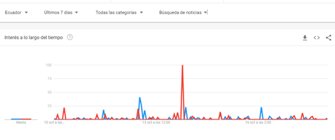 Elena_Picuasi's tweet photo. El interés por buscar noticias en internet acerca del #COVID19 y la viruela del mono sigue vigente en los ecuatorianos. En #Galápagos prevalece la búsqueda de información del coronavirus y en Cotopaxi el 67% de las consultas corresponden a la viruela del mono.
#UTNDigital https://t.co/nSj3agBj71