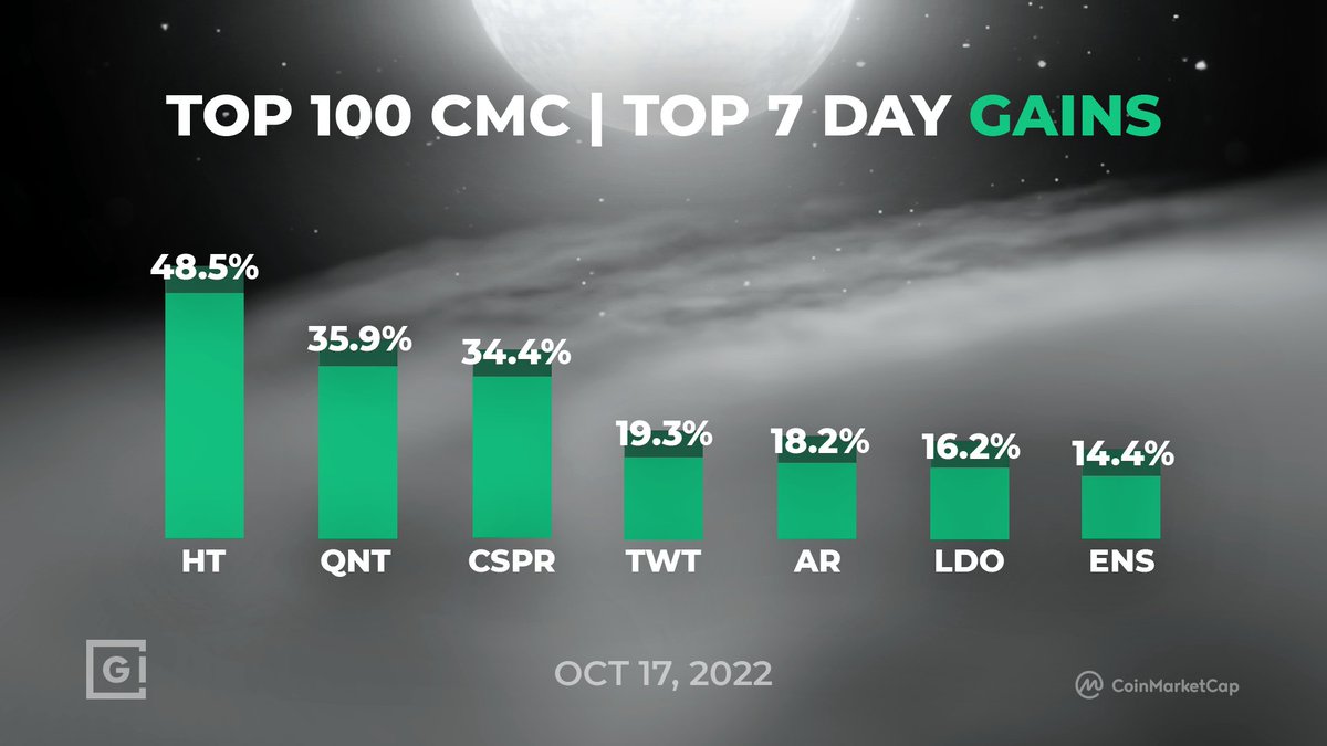 gokhshtein's tweet photo. Top 7 Day Gains | Top 100 CoinMarketCap ๐
๐ฅ Huobi Token $HT +48.5%
๐ฅ Quant $QNT +35.9%
๐ฅ Casper $CSPR +34.4%
4. Trust Wallet Token $TWT +19.3%
5. Arweave $AR +18.2%
6. Lido DAO $LDO +16.2%
7. Ethereum Name Service $ENS +14.4%
#Crypto #CryptoNews #CoinMarketCap #TopGains https://t.co/T6aCl1vgZB