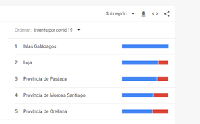 Elena_Picuasi's tweet photo. El interés por buscar noticias en internet acerca del #COVID19 y la viruela del mono sigue vigente en los ecuatorianos. En #Galápagos prevalece la búsqueda de información del coronavirus y en Cotopaxi el 67% de las consultas corresponden a la viruela del mono.
#UTNDigital https://t.co/nSj3agBj71
