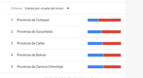 Elena_Picuasi's tweet photo. El interés por buscar noticias en internet acerca del #COVID19 y la viruela del mono sigue vigente en los ecuatorianos. En #Galápagos prevalece la búsqueda de información del coronavirus y en Cotopaxi el 67% de las consultas corresponden a la viruela del mono.
#UTNDigital https://t.co/nSj3agBj71