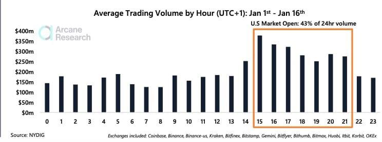 Arcane Research: 43% of Bitcoin Trading Volume Occurs During U.S. Market Sessions Cryptocurrency trading activity tends to increase immediately as the U.S. stock market opens, with BTC trading activity significantly correlating with trading activity in the S&amp;P 500.