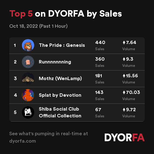 DYORForAlpha's tweet photo. Congratulations to the Top 5 projects by sales across @opensea, @LooksRare and @the_x2y2 over the past 1 hour 🚀👀

1. @THEPR1DENFT
2. @Runnnnnnn_ing
3. #Mothz(WenLamp)
4. #SplatbyDevotion
5. @Shibaclubnft

Data: https://t.co/EeJNIzmy5L https://t.co/C8XbI3k0bh
