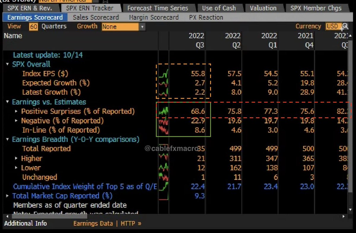 Cable FX Macro on Twitter "📊🎈 S&P 500 Earnings Track Above 75