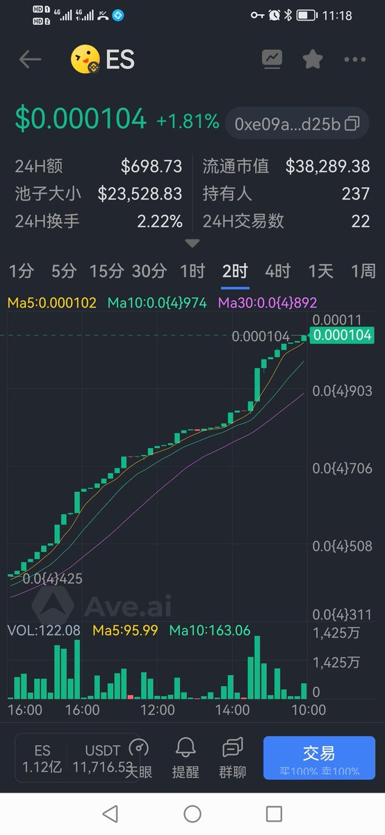 ES，新的一天新的征程。
10亿总量，公测7天，结束。剩余6亿销毁。
公测结束，开源。
4亿注入底池，已经底池销毁3200万枚。
目前底池1.1亿枚。
无论买卖，只要交易即涨价。
当前价格已经销一个0。
稳步踏入0.0001油关口。
2022.10.18