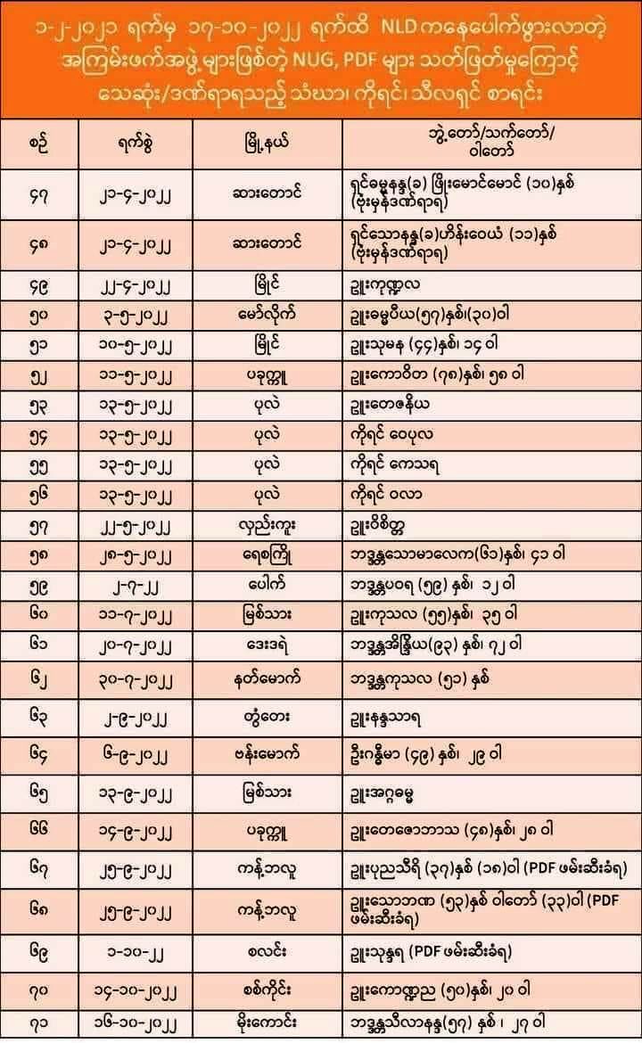 #ဗုဒ္ဓဘာသာ_အကြမ်းဖက်ခံရခြင်း (သို့မဟုတ်)အကြမ်းဖက်ခံရမှုဖြင့် ပျံလွန်တော်မူ/ဒဏ်ရာရ ဗုဒ္ဓဘာသာရဟန်း၊သာမဏေ၊သီလရှင်များစာရင်း

တခြားဘာသာဝင် သတ်မိရင်တော့ လူမှားကြောင်း ဝမ်းနည်းကြောင်း နောင်တစ်ချိန် အပြစ်ခံယူမည့်အကြောင်းပေါ့၊ နောက်နေ ဖာပေးတဲ့ ဖာတစ်အုပ်ကလည်း သပ်သပ်ကို ရှိတာ

17.10.2022