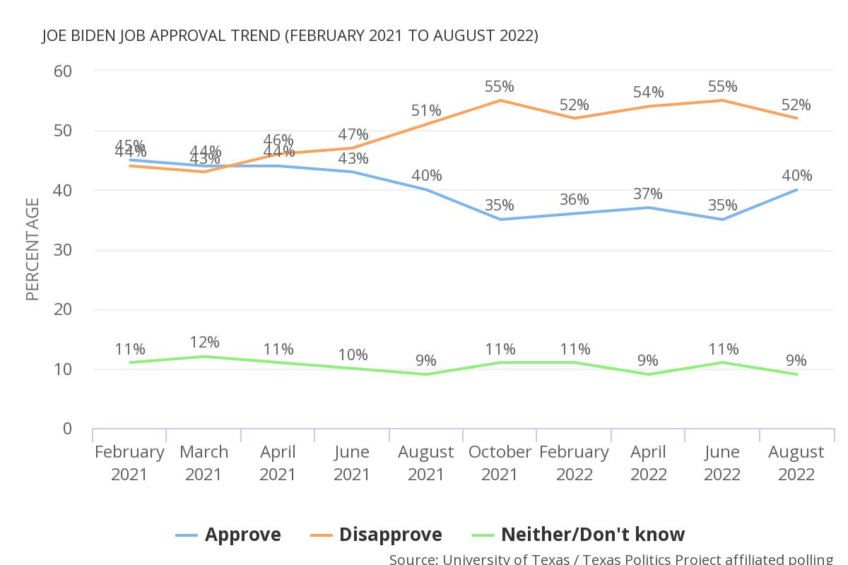 .@JoeBiden job approval in Texas trend (February 2021 to August 2022) texaspolitics.utexas.edu/set/joe-biden-… via @TxPolProject #txlege #tx2022