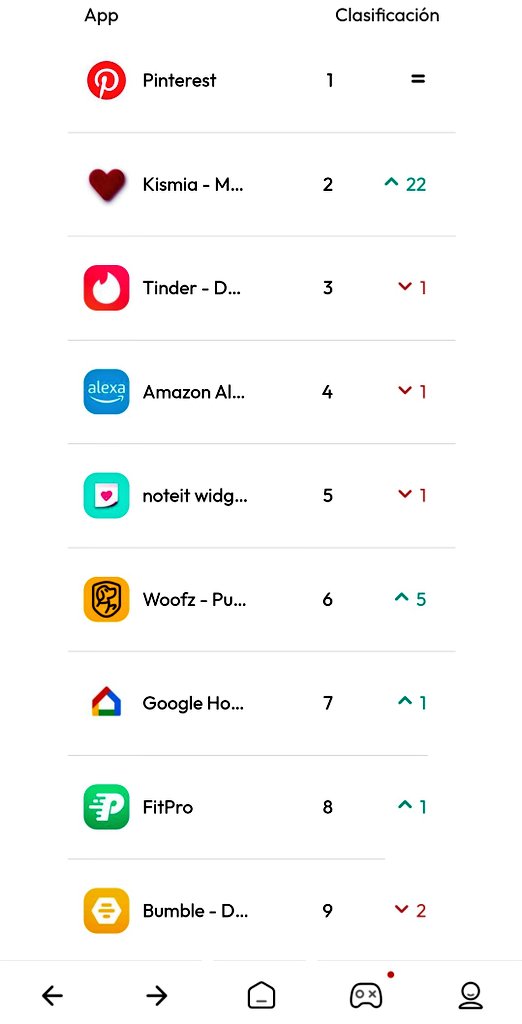 kandradef's tweet photo. #UTNDigital |Ranking de las apps más bajadas en Ecuador en la categoría "Estilo de Vida" IOS📲 Pinterest, la herramienta de descubrimiento visual de moda se mantiene a la cabeza del top 10, seguida por Kismia que escala rápidamente y desplaza a Tinder a la hora de buscar citas. https://t.co/rEwi3OsBRg