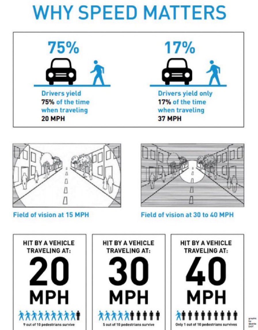 BrentToderian's tweet photo. How often do you hear “speed was not a factor” in a crash? They mean the driver wasn’t exceeding the (probably too high) speed limit. Remember, when it comes to the likelihood that vehicle crashes will occur, &amp; whether the consequences are deadly or not, SPEED IS ALWAYS A FACTOR. https://t.co/XJN60kTmDx