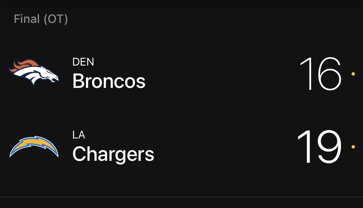 HomeOfTBL's tweet photo. MONDAY NIGHT MAYHEM!
•Broncos/Chargers Under 45.5 ✅✅✅
•Broncos +4.5 ✅✅✅
#SquareUp⚡️#PrimeTimeUnders🥃
@BookitWithTrent @SurgicalStream @BookitHQ https://t.co/rRUWiV7Eba