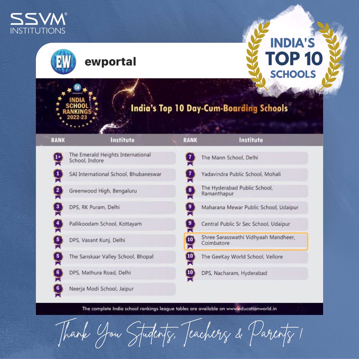 SSVM_Schools's tweet photo. Thank you, @ewportal, for ranking SSVM Institutions in the Top 10 Day &amp; Boarding Schools in India! Our teachers, parents, and students have worked tirelessly and put effort into granting us this honor!

#bestschools #topresidentialschools #SchoolsofIndia #Coimbatoreschools #SSVM https://t.co/kehLF3IP7W