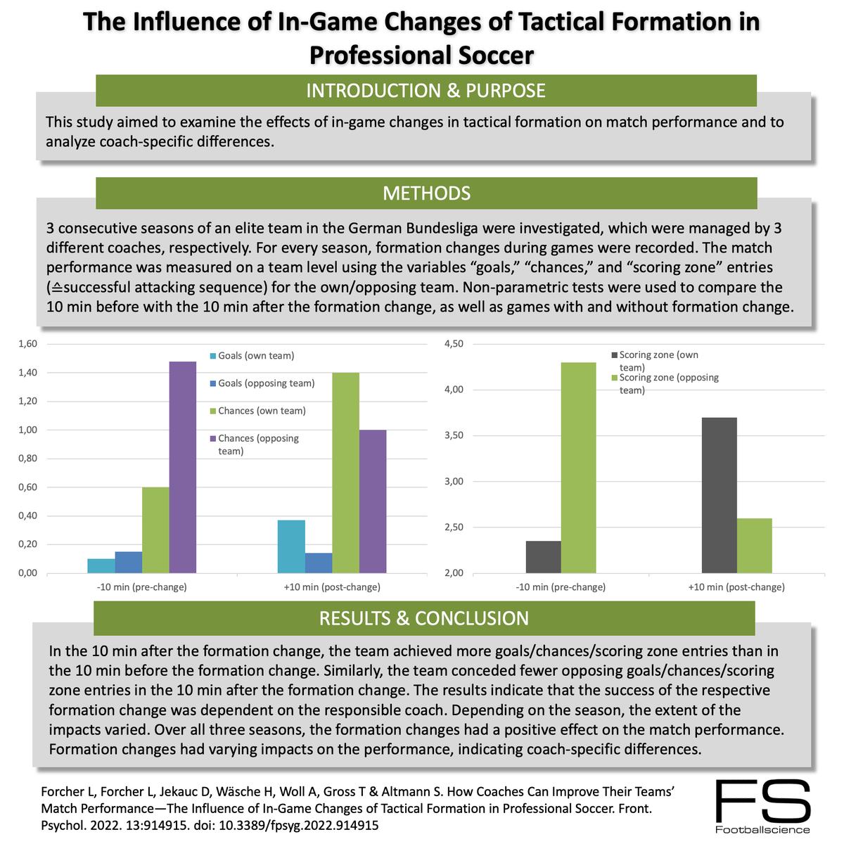The Influence of In-Game Changes of Tactical Formation in Professional Soccer <a href="/ForcherLeon/">Leon Forcher</a> <a href="/leander_fo/">leander forcher</a> <a href="/StefanAltmann3/">Stefan Altmann</a>  #footballscience #footballspecificinfographics