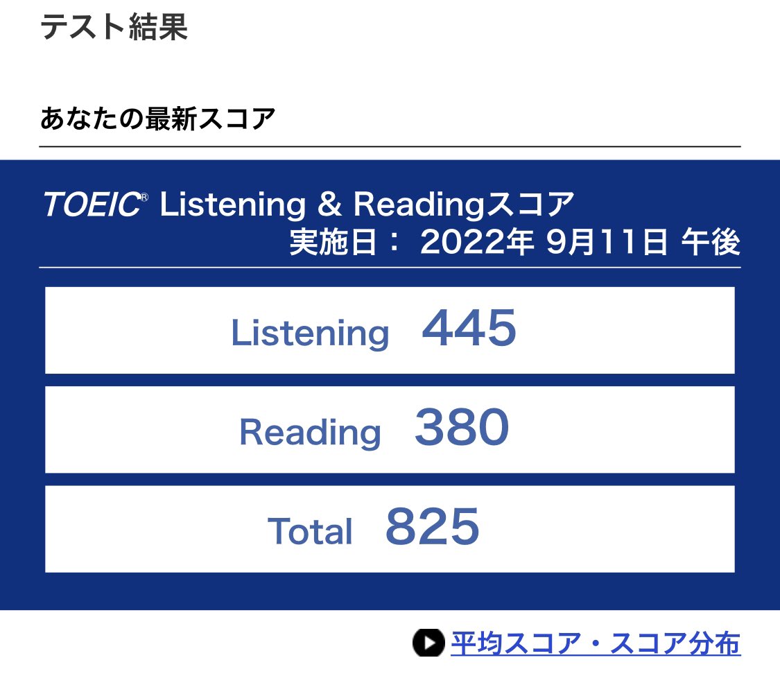 DX_susume's tweet photo. スコア更新！

22年6月から英語の勉強し直し、4ヵ月で+360点アップ⤴️

前回からシャドーイングと模試に重点おいて対策していました。

次は長文の読むスピード上げるため、高校時代の速単を引っ張り出してちょこちょこ音読してます👍 https://t.co/P1ZQ8h1ipv