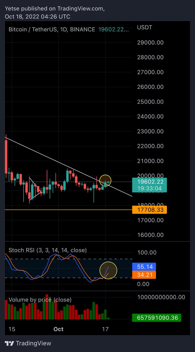$BTC is pushing up slowly.