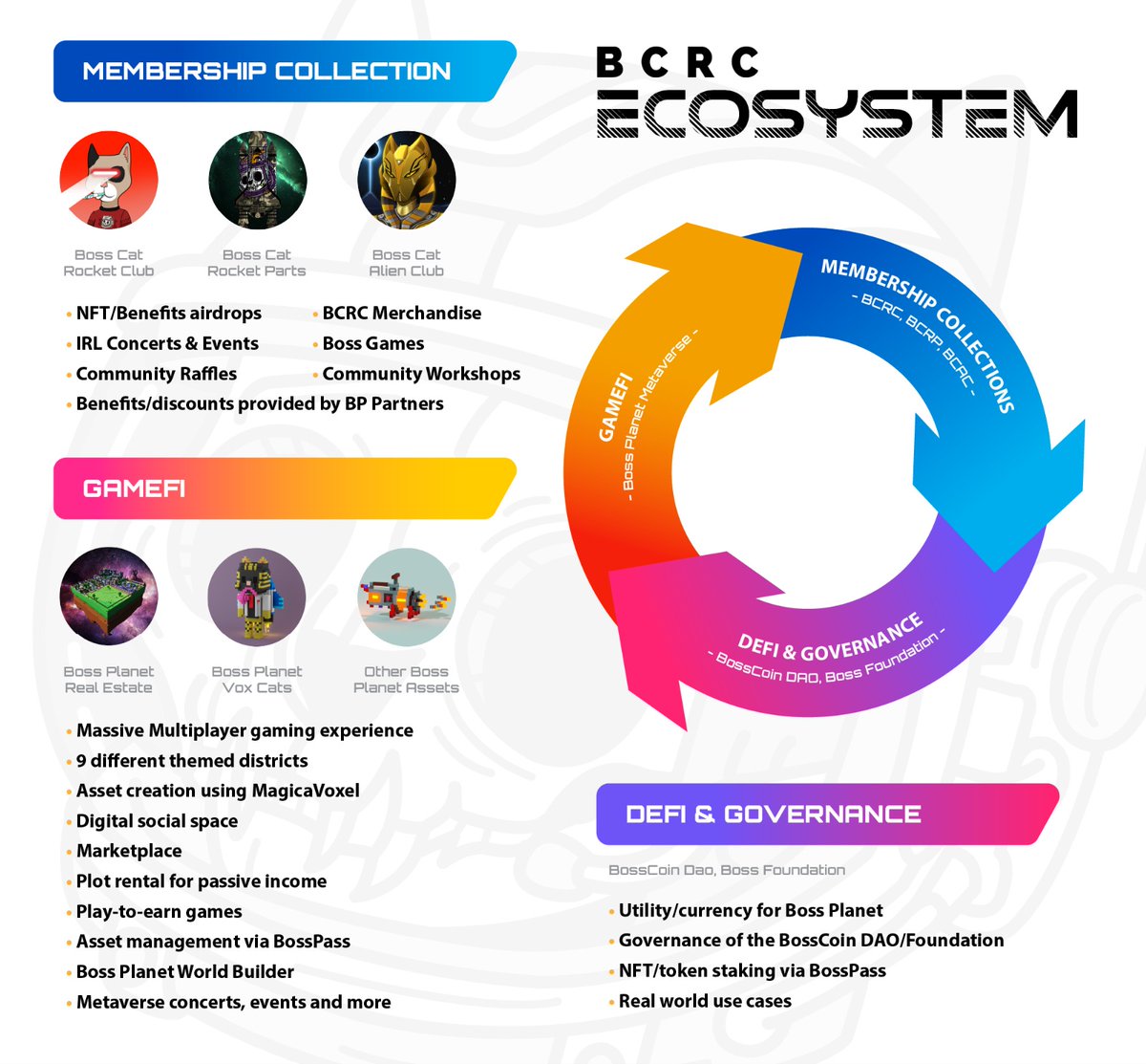 1⃣
BCRC 101 – Ecosystem
The Boss Cat Rocket Club ecosystem was designed with three pillars as the framework with the goal of long term growth and sustainability of the ecosystem in mind. 
🧵
