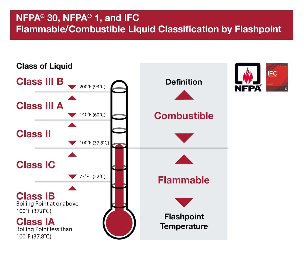 Greenbuild_Zm's tweet photo. If you work with flammable or combustible chemicals in your plant, shop or laboratory, safe storage is essential for your health, safety and fire protection.
Contact us for your workplace fire risk assessment.
#Health #Safety #FlammableLiquid #CombustibleLiquid #GreenbuildZMJV https://t.co/78i5cSybMm
