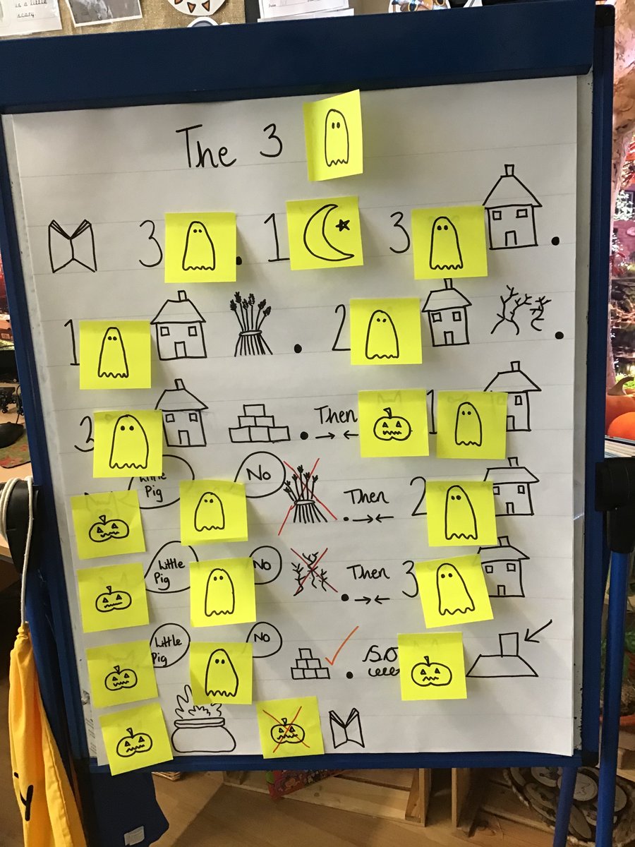 RHALeeds_EY's tweet photo. The children love @Talk4Writing and have begun to innovate our power of reading text The Three Little Pigs 🐷. Our newly created story is The Three Spooky Ghosts 👻 👻 👻 #talkforwriting @PieCorbett #EYFS  #everychildareader #learningthroughplay https://t.co/2LPizc5ec7