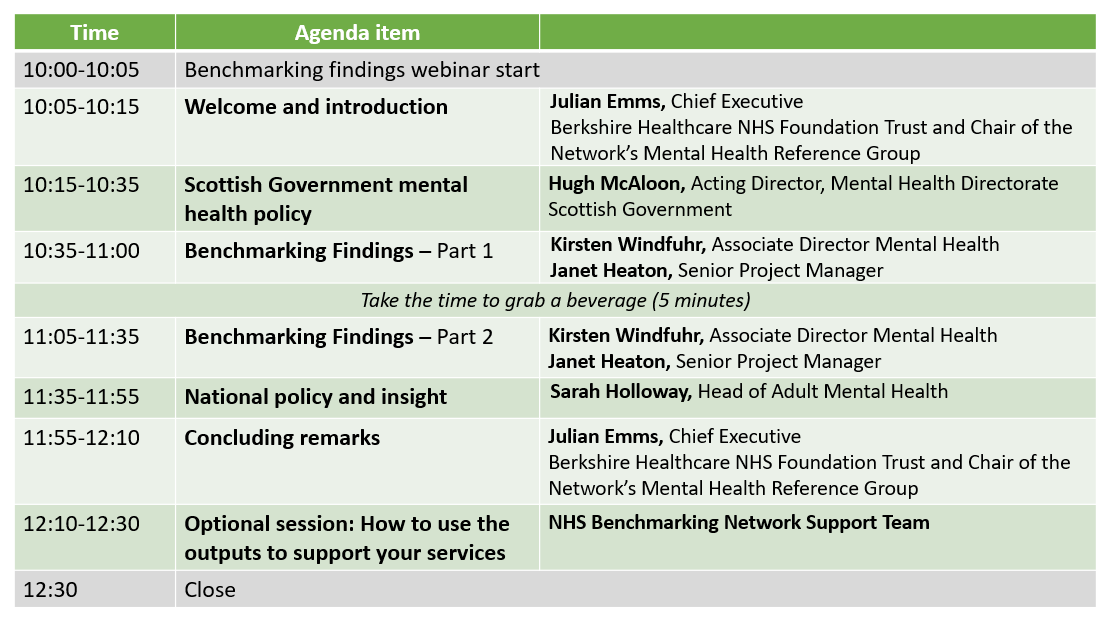 NHSBenchmarking's tweet photo. Thanks Hugh for setting the scene for MH services in #Scotland. We now jump straight into the #benchmarking for Community MH services delivered by @HqipKirsten &amp; @JNhsbn.
DYK: The toolkit is now accessible ONLINE! 🙌 We'll demo you how to use the tool later in #NHSBNMH. https://t.co/WAAixSXPrN