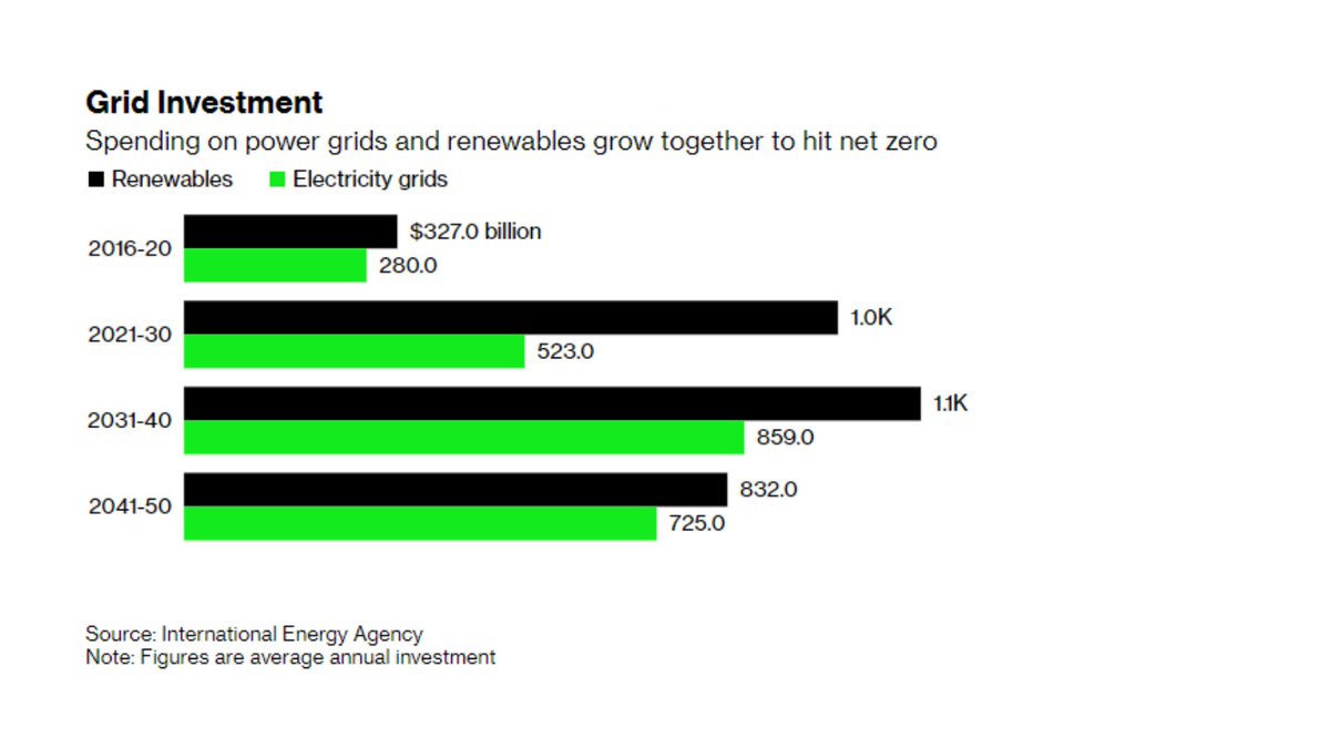 The need for investments in the power grid to enable the green transition is becoming increasingly evident – and that it’s not just about copper, as 40% of investments will relate to digitizing, i.e. making the grid smarter. bloomberg.com/news/articles/…