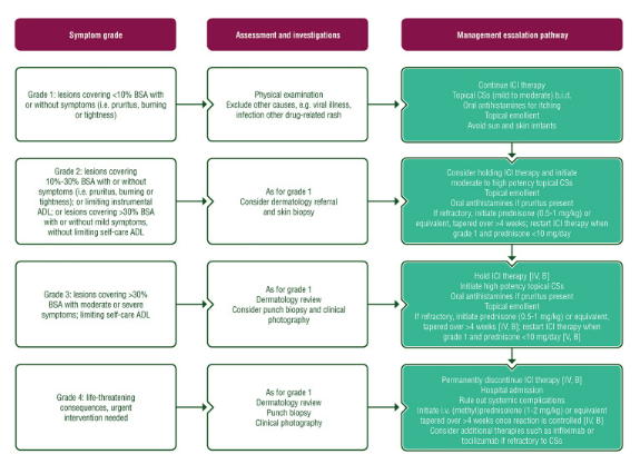 ESMO - Eur. Oncology (@myesmo) on Twitter photo Updated📢 Management of toxicities from #immunotherapy: ESMO Clinical Practice Guideline for diagnosis, treatment & follow-up. W/ recommended assessment & tx algorithms according to grade of toxicity
ow.ly/K5nw50LcQyE
<a href="/HaanenJohn/">John Haanen</a> <a href="/wick_wolfgang/">Wolfgang Wick 🇪🇺</a> <a href="/peters_solange/">Solange Peters</a> <a href="/MarieKostine/">Marie Kostine</a> Updated📢 Management of toxicities from #immunotherapy: ESMO Clinical Practice Guideline for diagnosis, treatment & follow-up. W/ recommended assessment & tx algorithms according to grade of toxicity
ow.ly/K5nw50LcQyE
<a href="/HaanenJohn/">John Haanen</a> <a href="/wick_wolfgang/">Wolfgang Wick 🇪🇺</a> <a href="/peters_solange/">Solange Peters</a> <a href="/MarieKostine/">Marie Kostine</a>