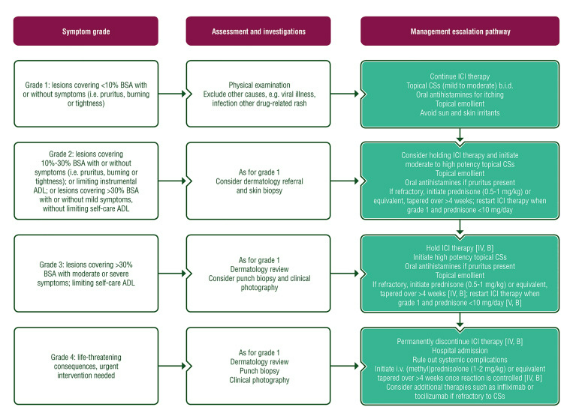 Updated📢 Management of toxicities from #immunotherapy: ESMO Clinical Practice Guideline for diagnosis, treatment & follow-up. W/ recommended assessment & tx algorithms according to grade of toxicity ow.ly/K5nw50LcQyE @HaanenJohn @wick_wolfgang @peters_solange @MarieKostine