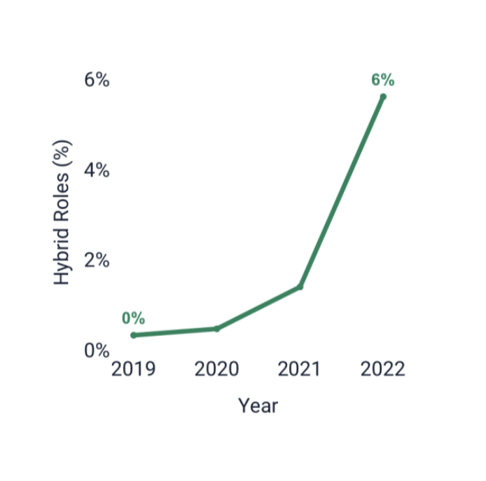 Hybrid has gone exponential, even though we do not agree on what it is. 

Not even a term in 2019, up to 6% of all roles posted contained the term, from dataset of 30 million job posts <a href="/datapeopleio/">Datapeople</a>