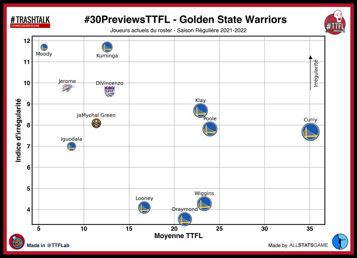 AllStatsGame's tweet photo. Bonne saison NBA et #TTFL à tous !
On se retrouve cette année encore une fois sur @TTFLab pour mes graphs hebdomadaires avec les différents indices de performance. 📊 https://t.co/o1E6gEPxaK