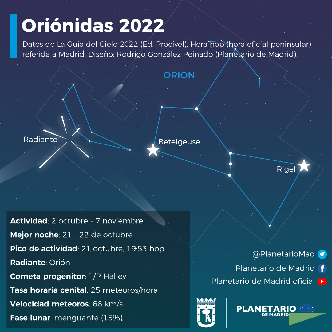 La noche del viernes al sábado se produce el máximo de actividad de la lluvia de meteoros de las #Orionidas ☄️

Aprovecha también estos días para intentar observar algún meteoro, mejor durante la primera mitad de la noche. ¡Suerte! 🌌🔭