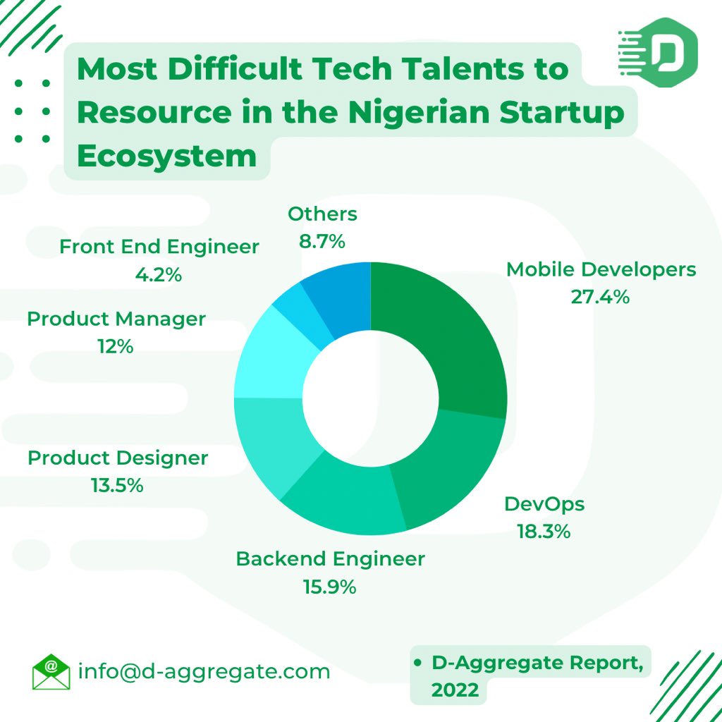 D_Aggregate's tweet photo. We conducted a survey to understand the level of skilled talent gaps and development in the Nigerian startup ecosystem.
  
For more, visit https://t.co/lm2XeaYxVl  
#NigerianTechTalents #Empowerment #d_aggregate https://t.co/Ui3IGmTDQc